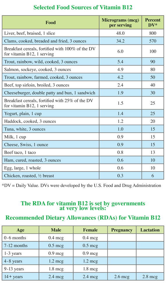 Vitamin B12 Range Chart